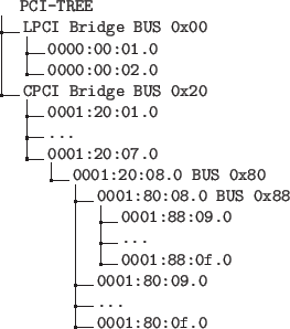 \begin{figure}\dirtree{%
.0 PCI-TREE.
.1 LPCI Bridge BUS 0x00.
.2 0000:00:01.0.
...
... ....
.5 0001:88:0f.0.
.4 0001:80:09.0.
.4 ....
.4 0001:80:0f.0.
}\end{figure}