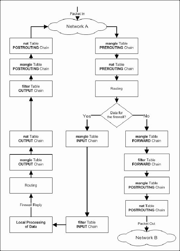 \begin{figure}\centering
\includeImage[scale=0.7]{Iptables}
\end{figure}